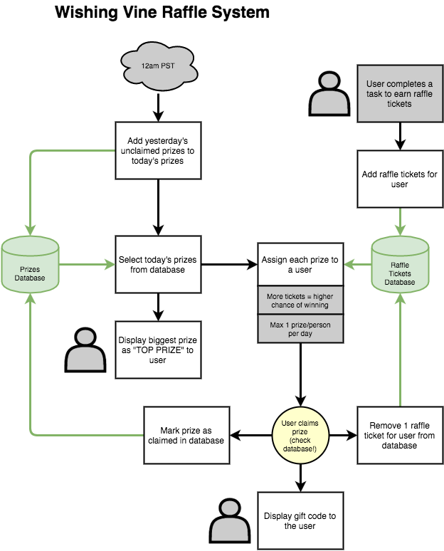 wishing-vine-raffle-system